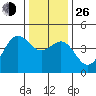 Monterey tide chart for Sunday, December 26, 2021
