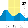 Monterey tide chart for Monday, December 27, 2021