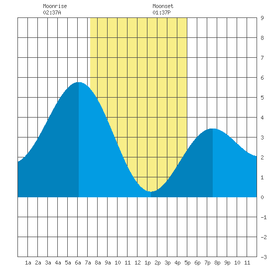 Monterey tide chart for Wednesday, December 29, 2021