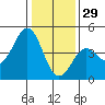 Monterey tide chart for Wednesday, December 29, 2021
