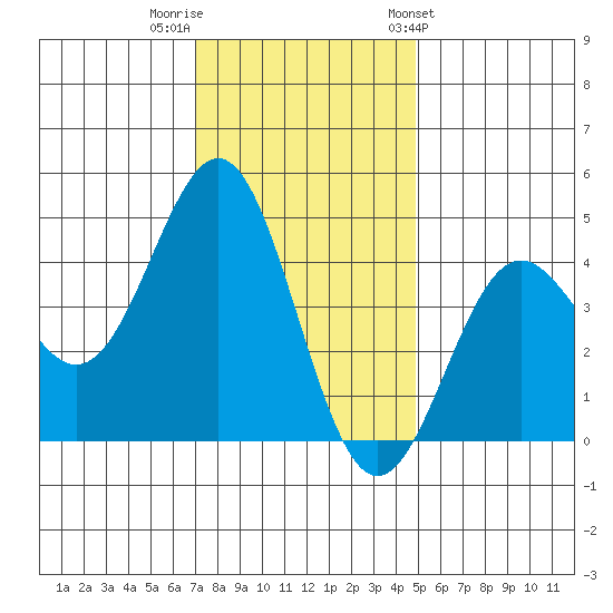 Monterey tide chart for Thursday, December 2, 2021