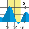 Monterey tide chart for Thursday, December 2, 2021