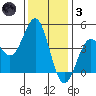 Monterey tide chart for Friday, December 3, 2021