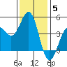 Monterey tide chart for Sunday, December 5, 2021