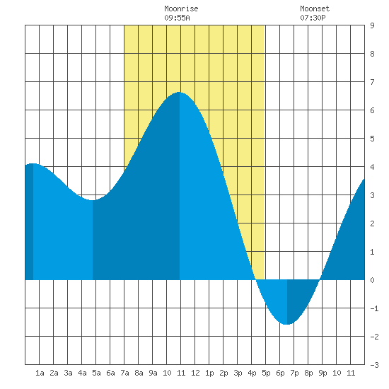 Monterey tide chart for Monday, December 6, 2021