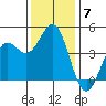 Monterey tide chart for Tuesday, December 7, 2021