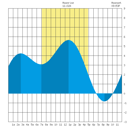 Monterey tide chart for Wednesday, December 8, 2021
