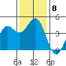 Monterey tide chart for Wednesday, December 8, 2021