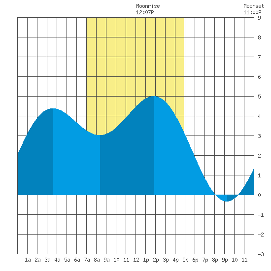 Monterey tide chart for Thursday, December 9, 2021