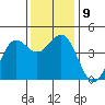Monterey tide chart for Thursday, December 9, 2021