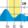 Monterey tide chart for Monday, January 10, 2022