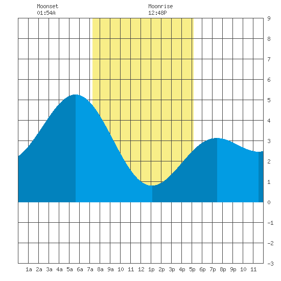 Monterey tide chart for Tuesday, January 11, 2022