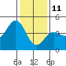 Monterey tide chart for Tuesday, January 11, 2022