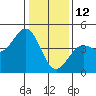 Monterey tide chart for Wednesday, January 12, 2022