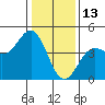 Monterey tide chart for Thursday, January 13, 2022