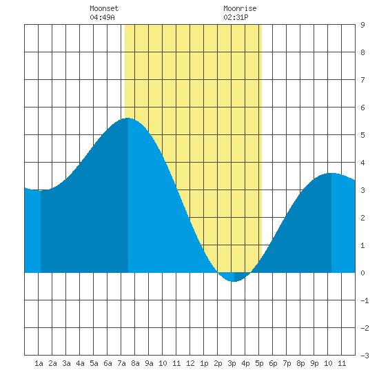 Monterey tide chart for Friday, January 14, 2022