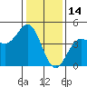 Monterey tide chart for Friday, January 14, 2022