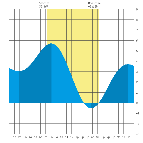 Monterey tide chart for Saturday, January 15, 2022
