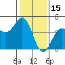 Monterey tide chart for Saturday, January 15, 2022