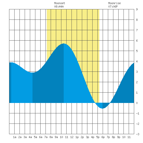 Monterey tide chart for Wednesday, January 19, 2022