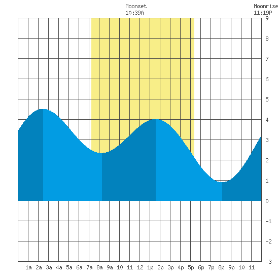 Monterey tide chart for Sunday, January 23, 2022