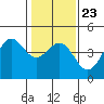 Monterey tide chart for Sunday, January 23, 2022