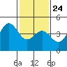 Monterey tide chart for Monday, January 24, 2022