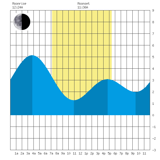 Monterey tide chart for Tuesday, January 25, 2022