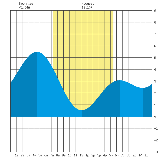 Monterey tide chart for Wednesday, January 26, 2022