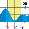 Monterey tide chart for Wednesday, January 26, 2022