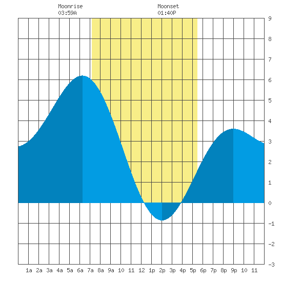 Monterey tide chart for Friday, January 28, 2022