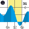 Monterey tide chart for Monday, January 31, 2022