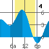 Monterey tide chart for Tuesday, January 4, 2022