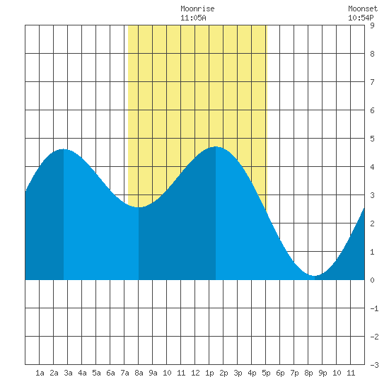 Monterey tide chart for Friday, January 7, 2022