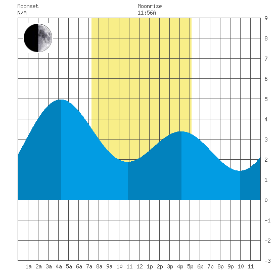 Monterey tide chart for Sunday, January 9, 2022