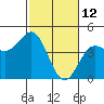 Monterey tide chart for Saturday, February 12, 2022