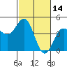 Monterey tide chart for Monday, February 14, 2022