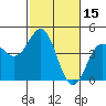 Monterey tide chart for Tuesday, February 15, 2022