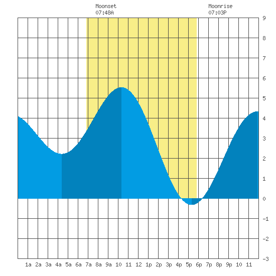 Monterey tide chart for Thursday, February 17, 2022
