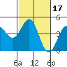 Monterey tide chart for Thursday, February 17, 2022