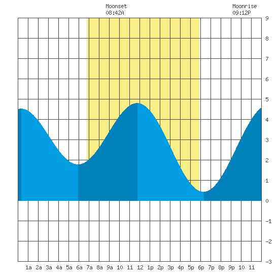 Monterey tide chart for Saturday, February 19, 2022