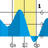 Monterey tide chart for Tuesday, February 1, 2022