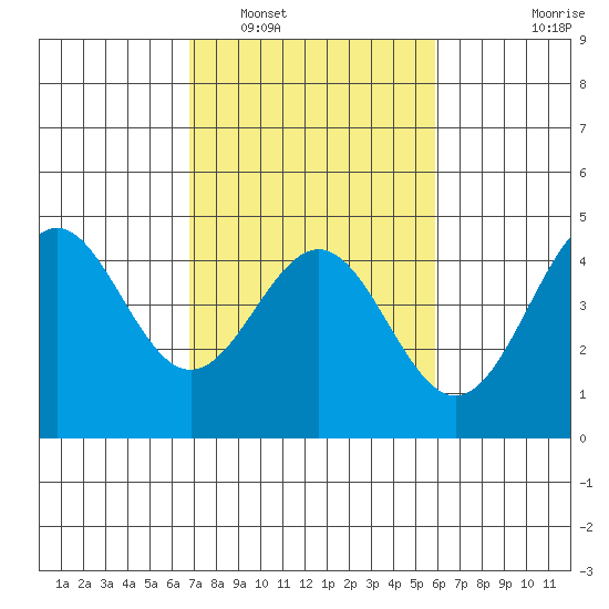 Monterey tide chart for Sunday, February 20, 2022