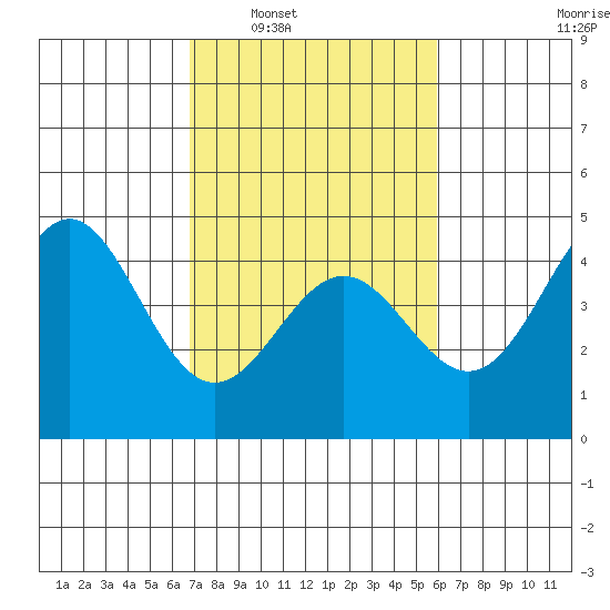 Monterey tide chart for Monday, February 21, 2022
