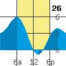 Monterey tide chart for Saturday, February 26, 2022