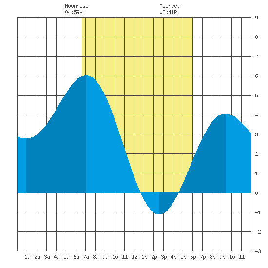 Monterey tide chart for Sunday, February 27, 2022