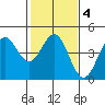 Monterey tide chart for Friday, February 4, 2022