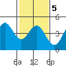 Monterey tide chart for Saturday, February 5, 2022