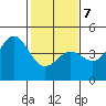 Monterey tide chart for Monday, February 7, 2022