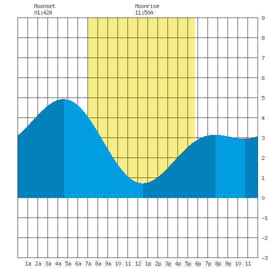 Monterey tide chart for Wednesday, February 9, 2022